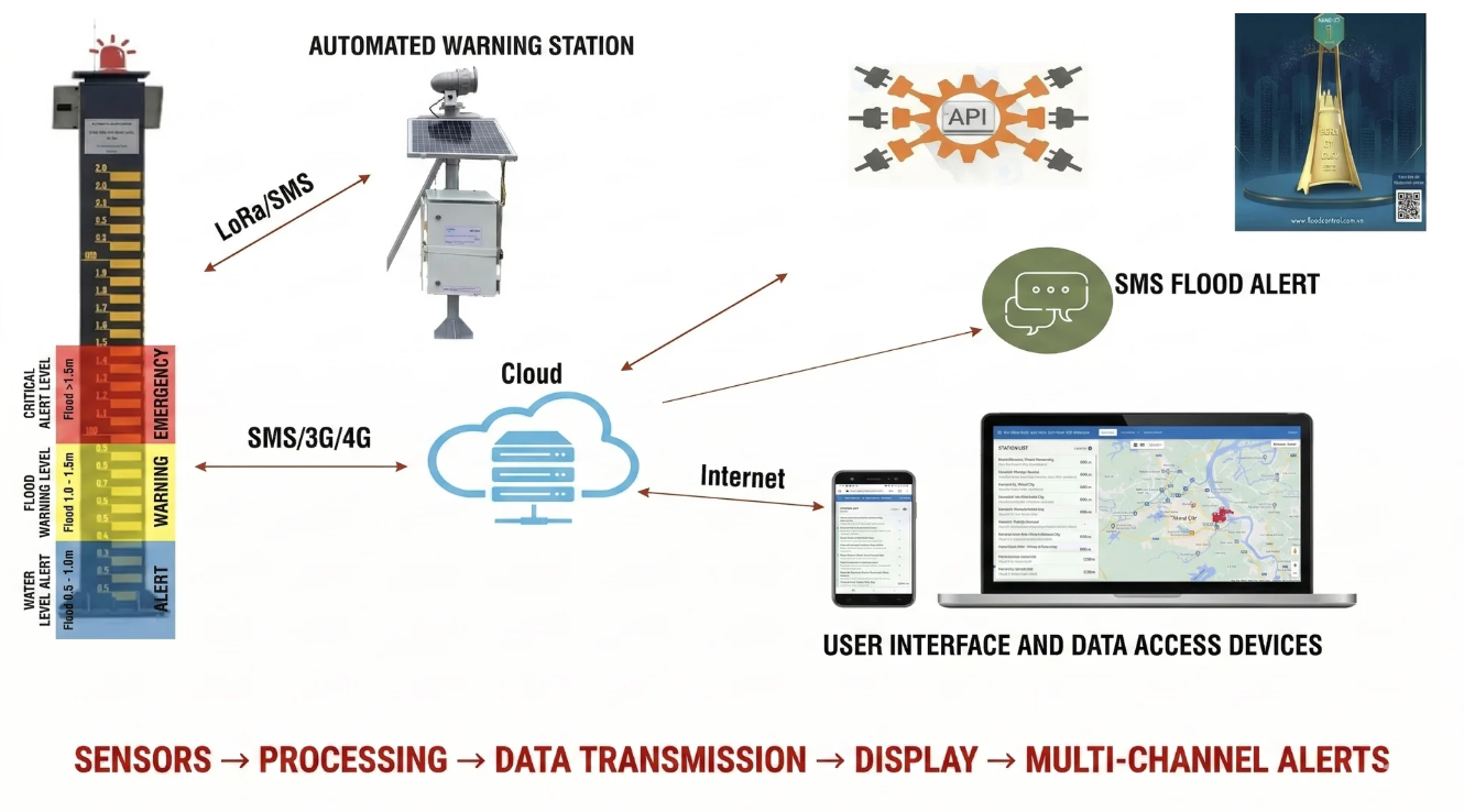 Smart tech helps communities stay ahead of disasters: WATEC